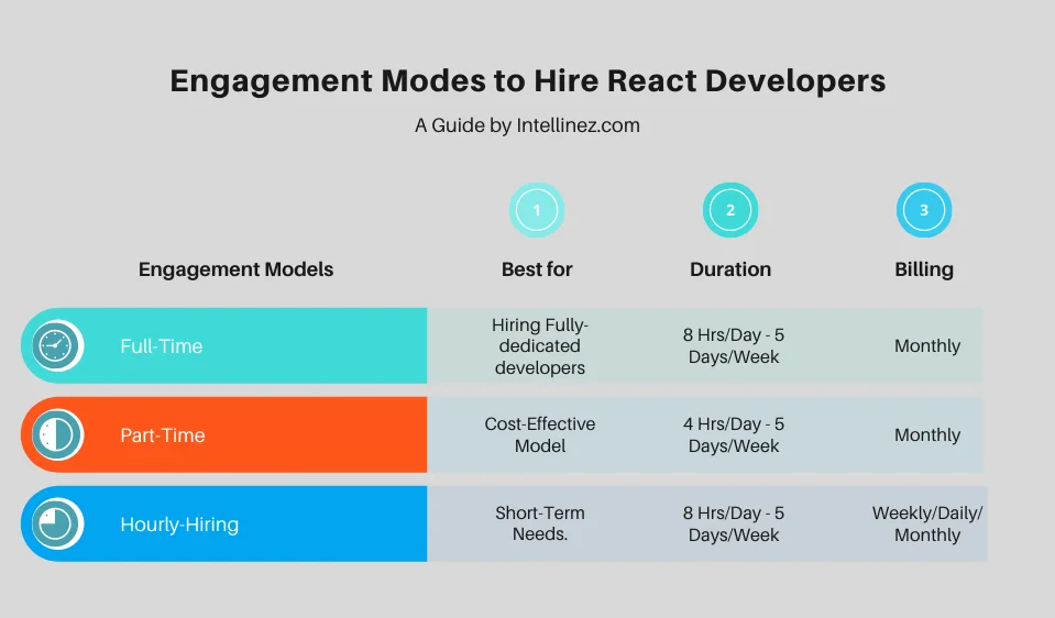 Best Guide to Hire React Developers in 2022 6 Engagement Model to Hire React Developers