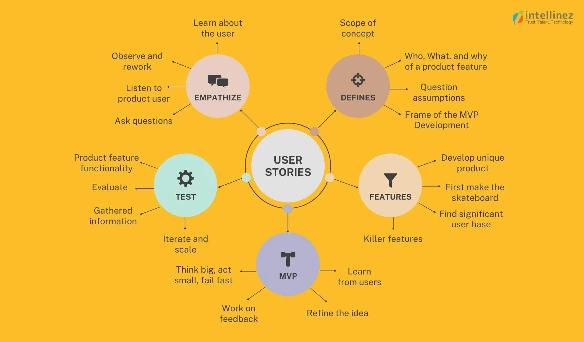 Best Ways How User Stories Can Help Your MVP Development In 2022 2 MVP with User Stories 1