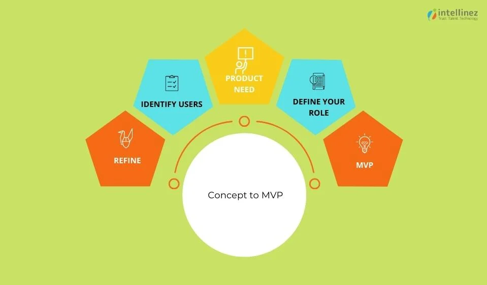 Best Ways How User Stories Can Help Your MVP Development In 2022 7 Concept of MVP Development