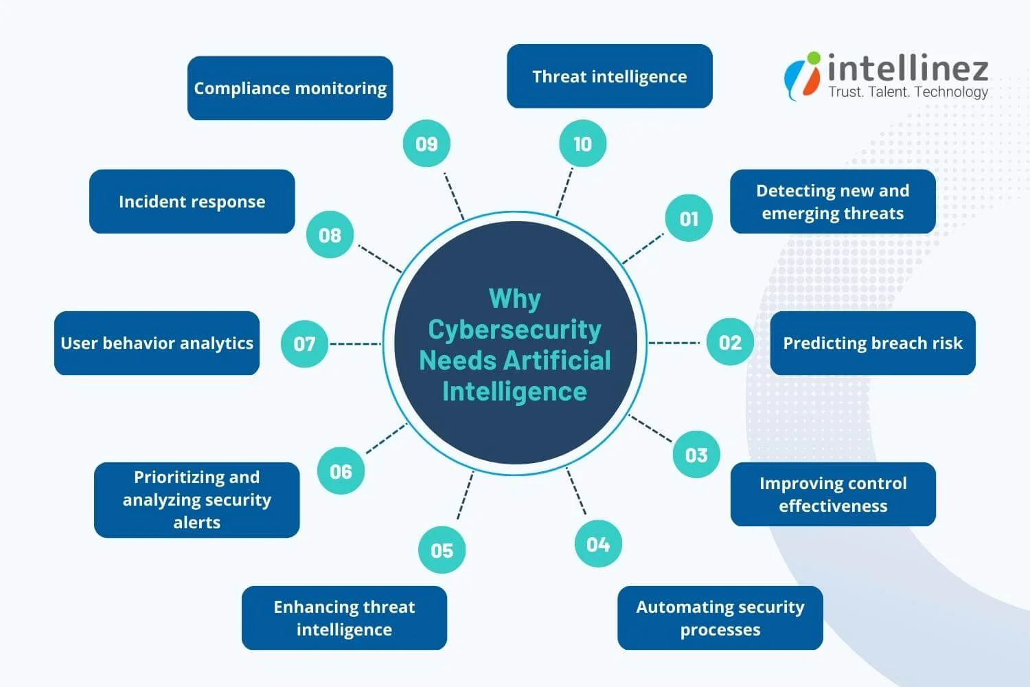 AI and Cybersecurity: Maximizing Protection Against Evolving Threats 3 Role Of AI In Cybersecurity