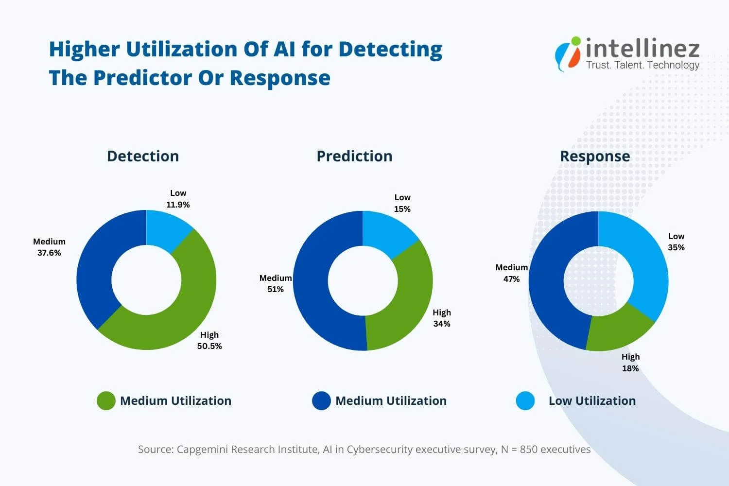 AI and Cybersecurity: Maximizing Protection Against Evolving Threats 4 Role Of AI In Cybersecurity