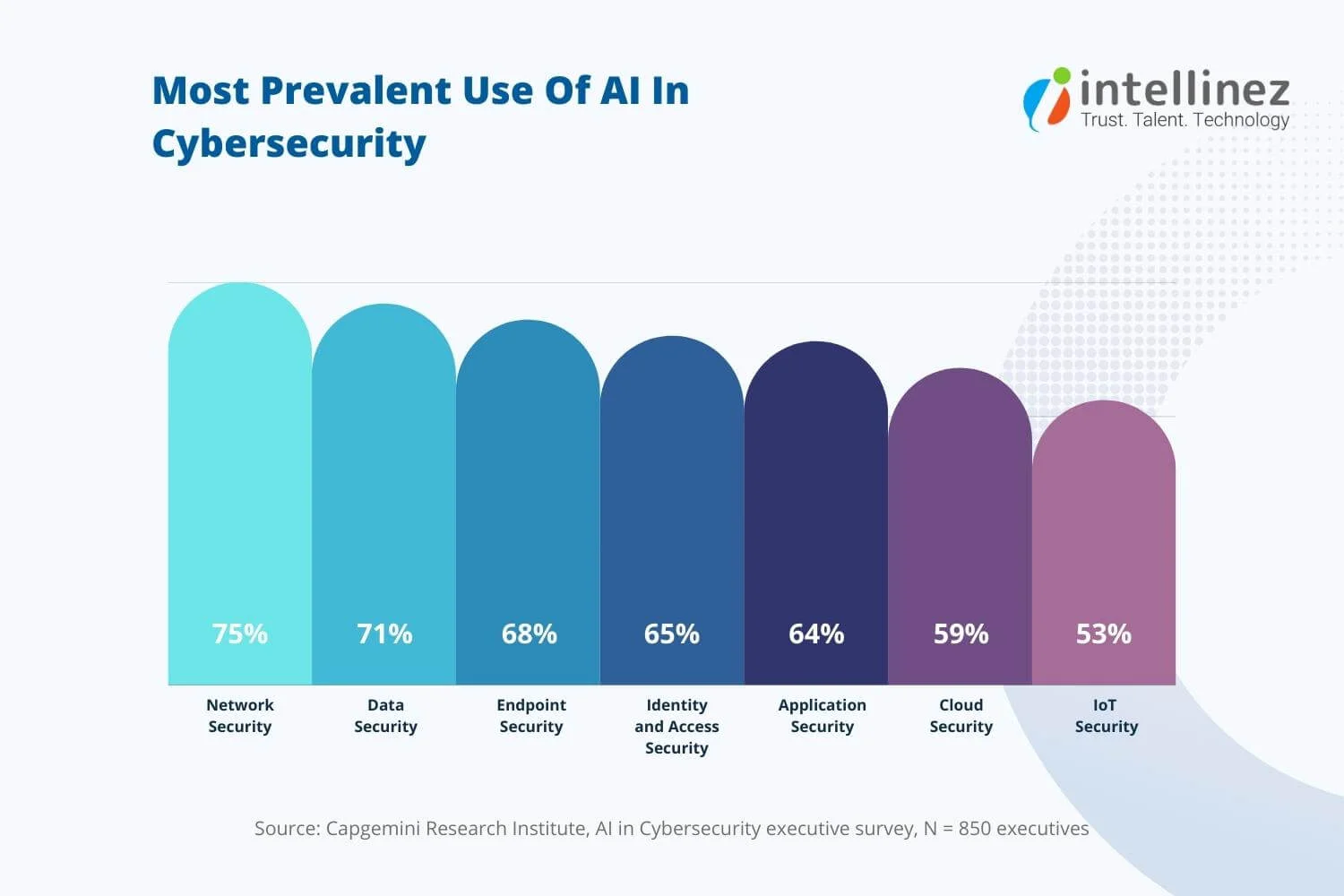AI and Cybersecurity: Maximizing Protection Against Evolving Threats 5 Role Of AI In Cybersecurity