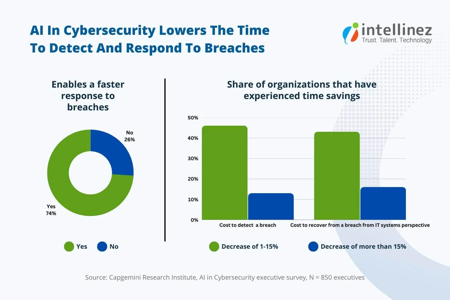 AI and Cybersecurity: Maximizing Protection Against Evolving Threats 6 Role Of AI In Cybersecurity
