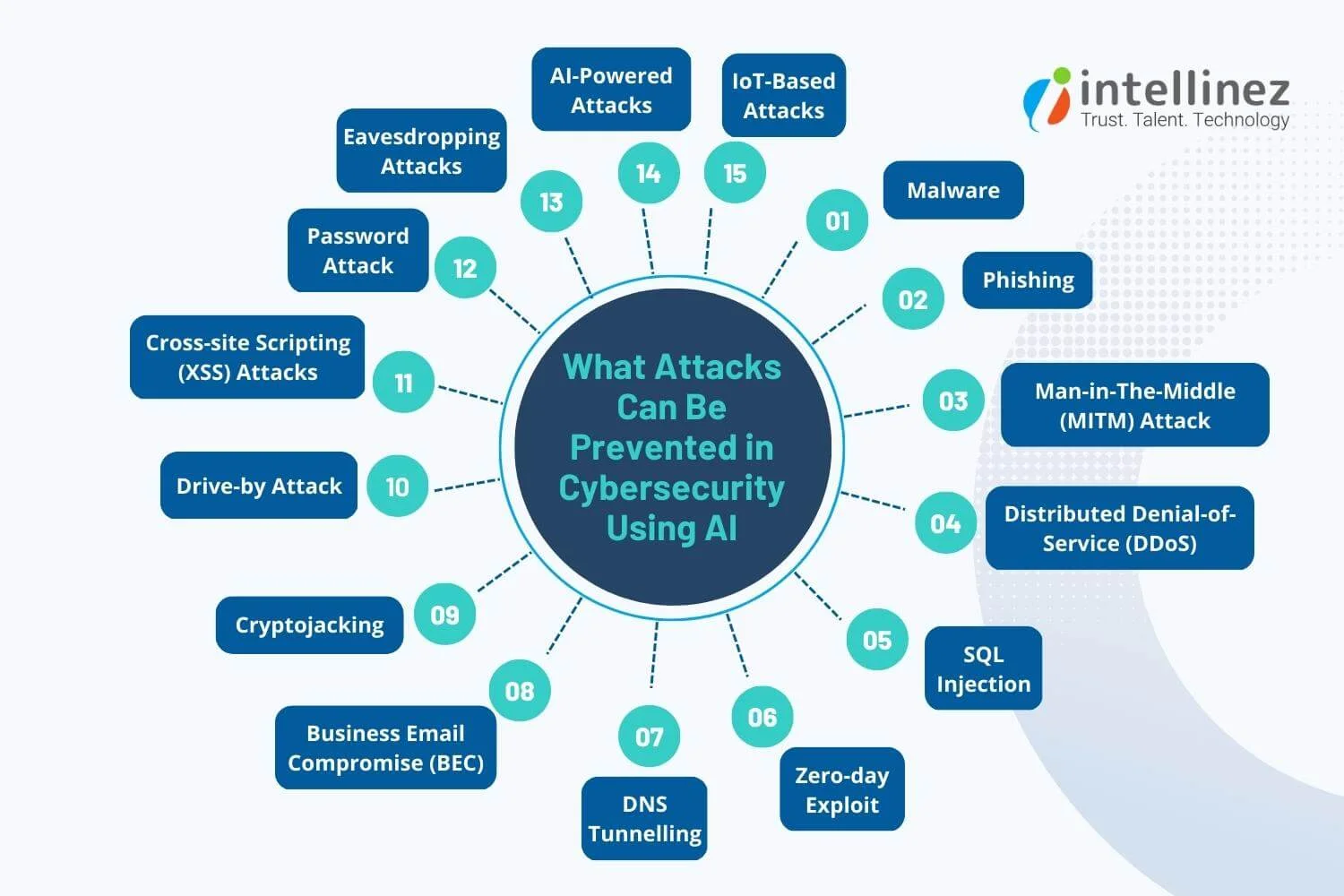 AI and Cybersecurity: Maximizing Protection Against Evolving Threats 8 Role Of AI In Cybersecurity