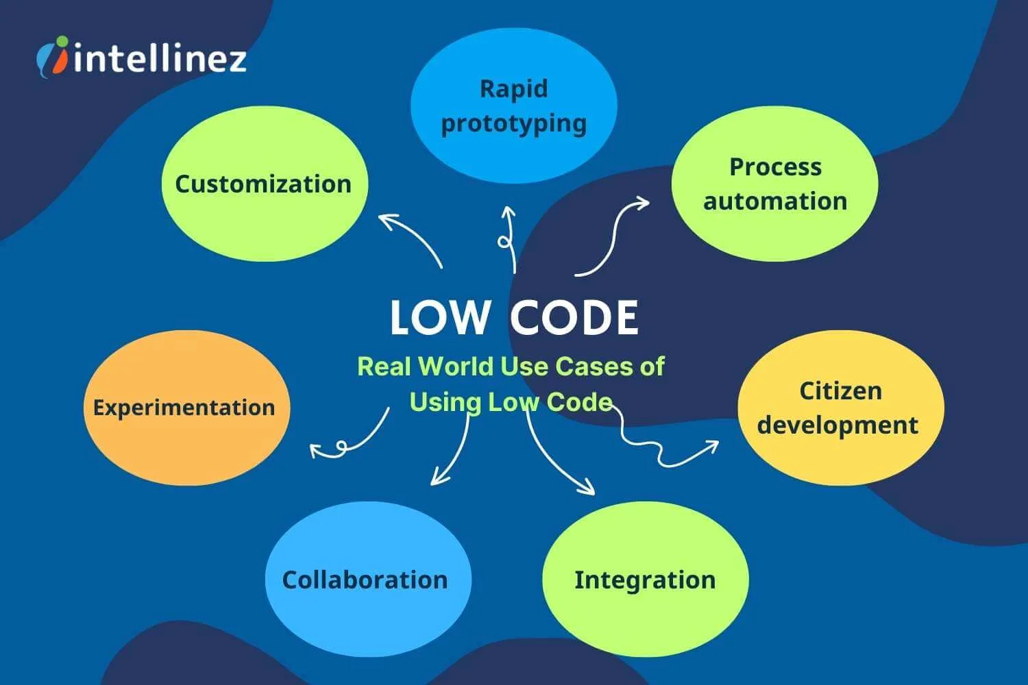 Revolutionize Your App Development with Low-Code: The Secret to Effortless Scaling 4 Real World Use Cases of Using Low Code