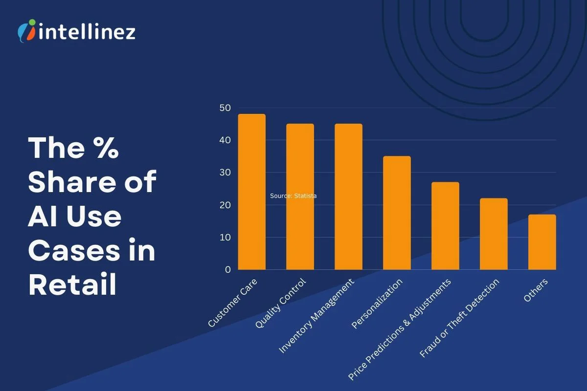 Must Know AI Trends in Retail! How Artificial Intelligence is Reshaping the Future of Shopping 5 Share of AI Uses in Retail Sector