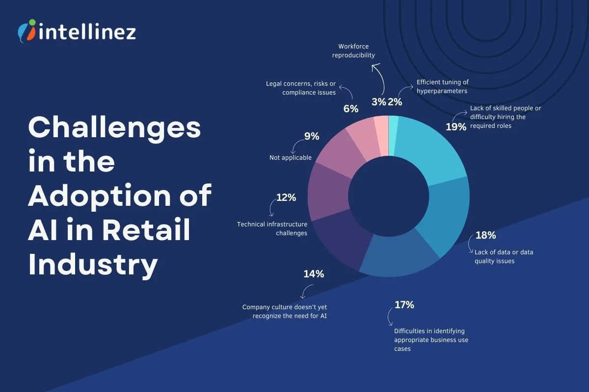 How AI is Transforming the Retail Sector in 2025 and Beyond? 5 Challenges in the Adoption of AI in Retail industry