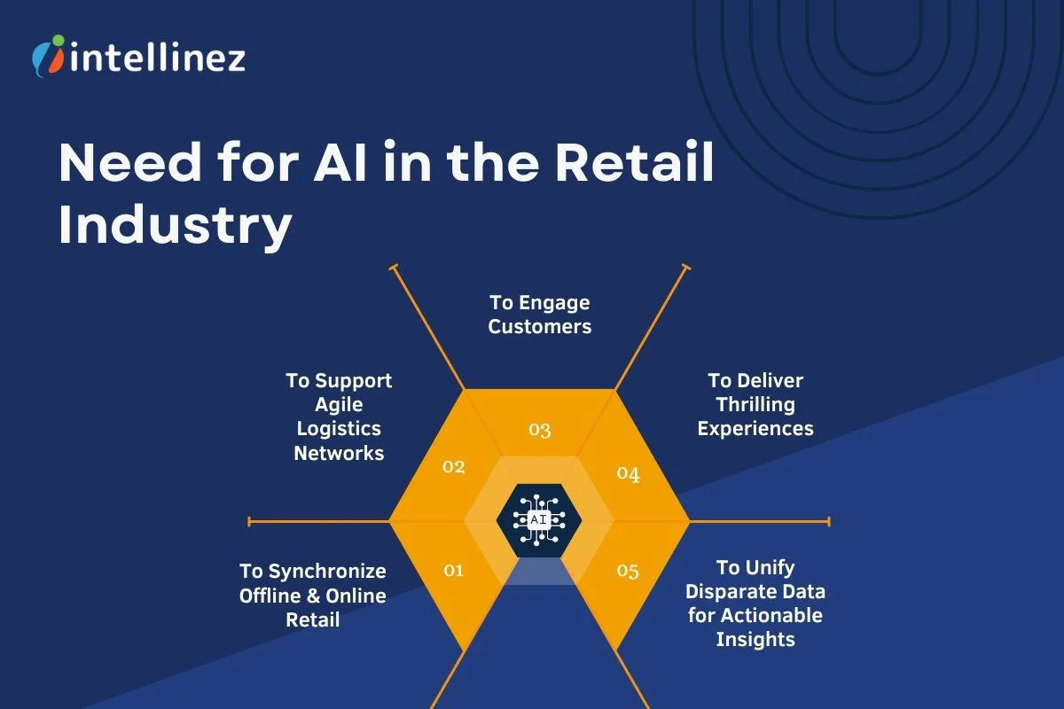 Must Know AI Trends in Retail! How Artificial Intelligence is Reshaping the Future of Shopping 3 Need for AI in the Retail Industry