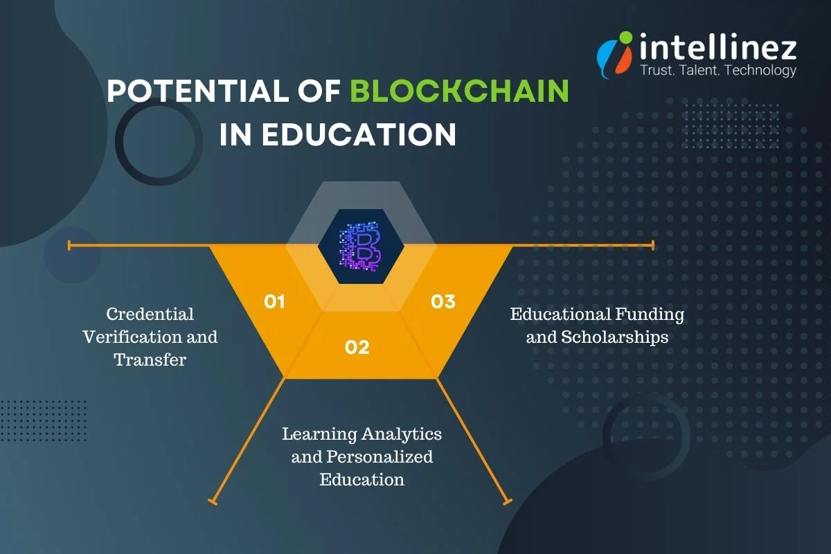 Introducing LegiCred: Empowering Educational Institutions with Blockchain Technology 7 Blockchain's Potential in Education Industry