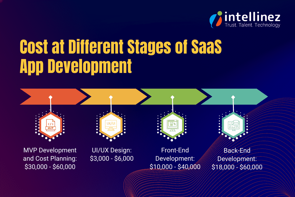 Understanding SaaS Development Costs: Categories, Teams, and Regional Factors 4 Cost at Different Stages of SaaS App Development
