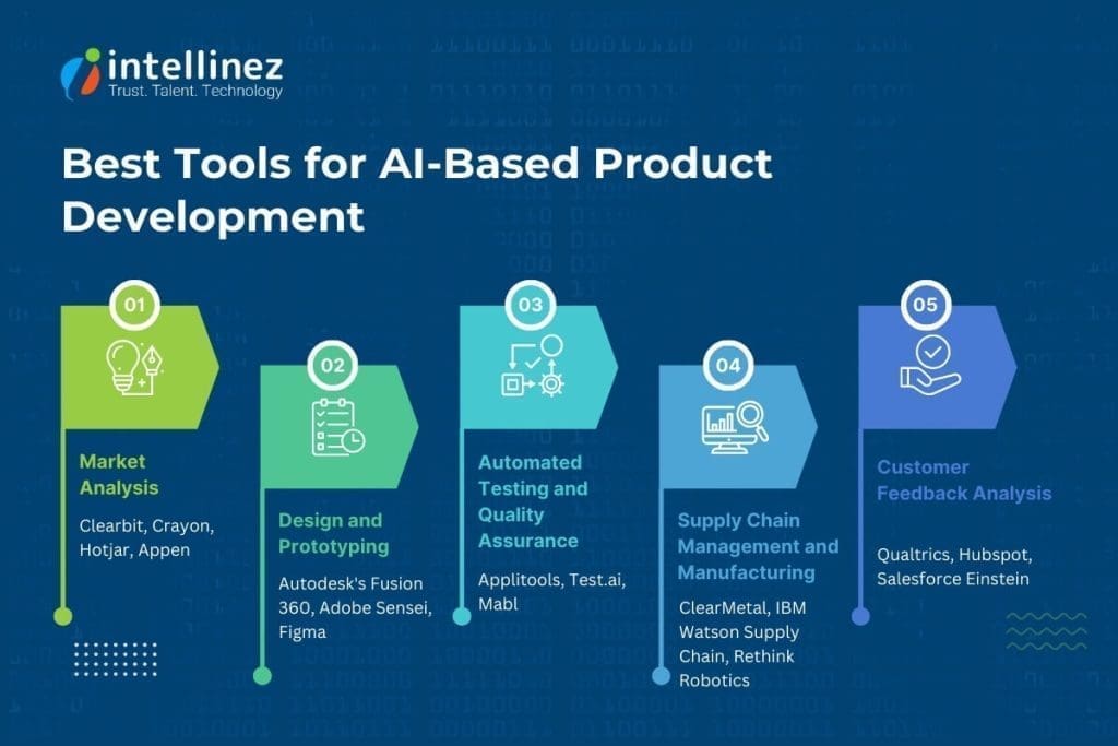 AI-Based Product Development: Tools, Techniques, and More 5 AI Product Development Tools