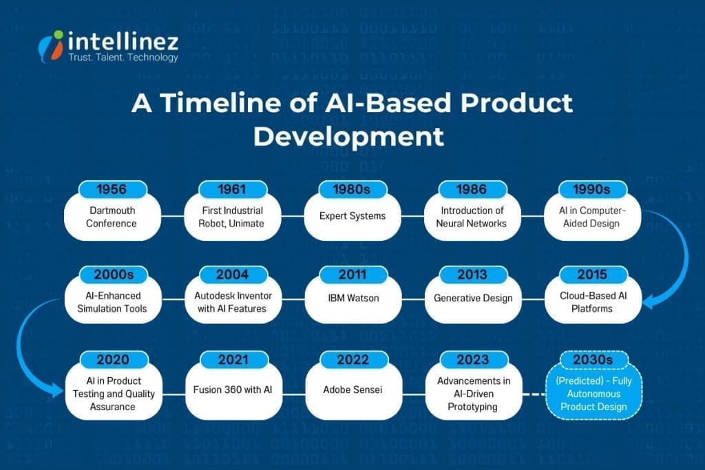 AI-Based Product Development: Tools, Techniques, and More 3 AI Timeline