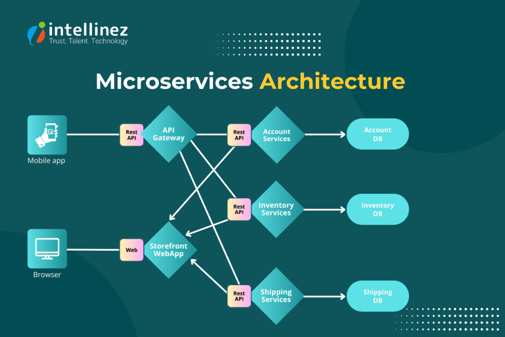 Optimizing Cloud Native Applications: 9 Proven Best Practices for Developers 4 Microservices Architecture