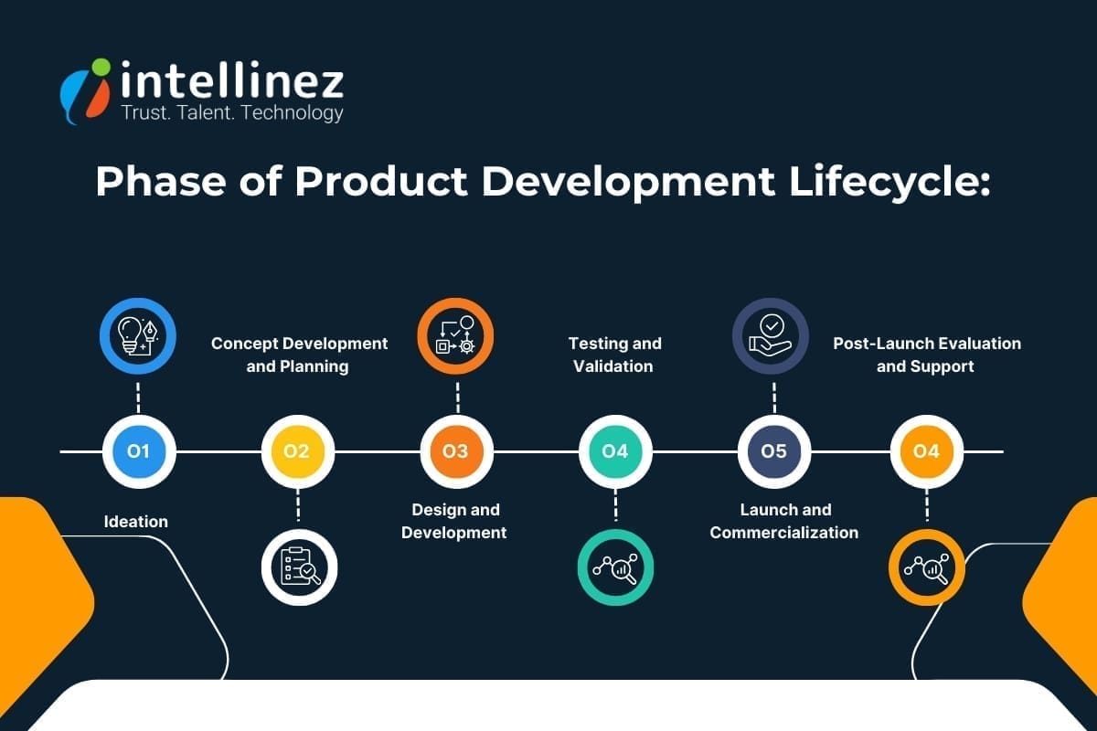 Understanding the Product Development Lifecycle: Phases and Processes 2 Phases of Product Development Lifecycle