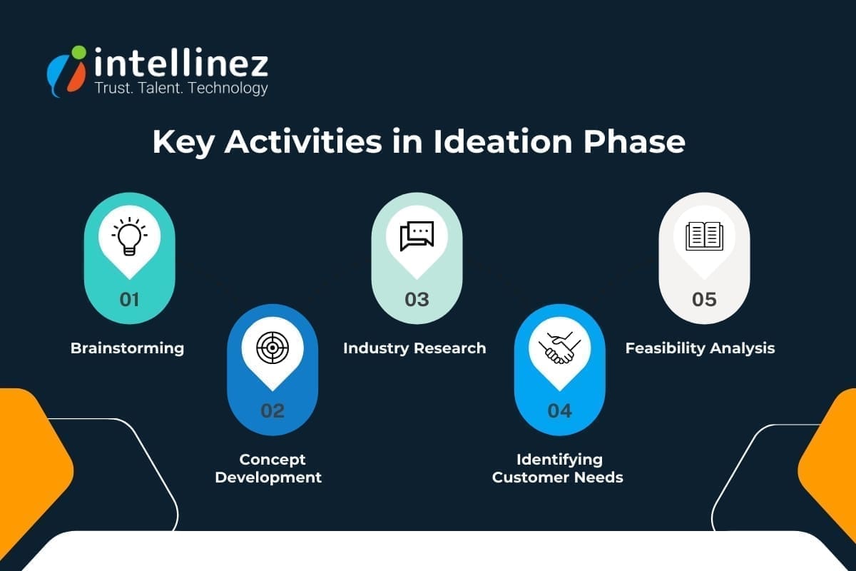 Understanding the Product Development Lifecycle: Phases and Processes 3 Key Activities in the Ideation Phase
