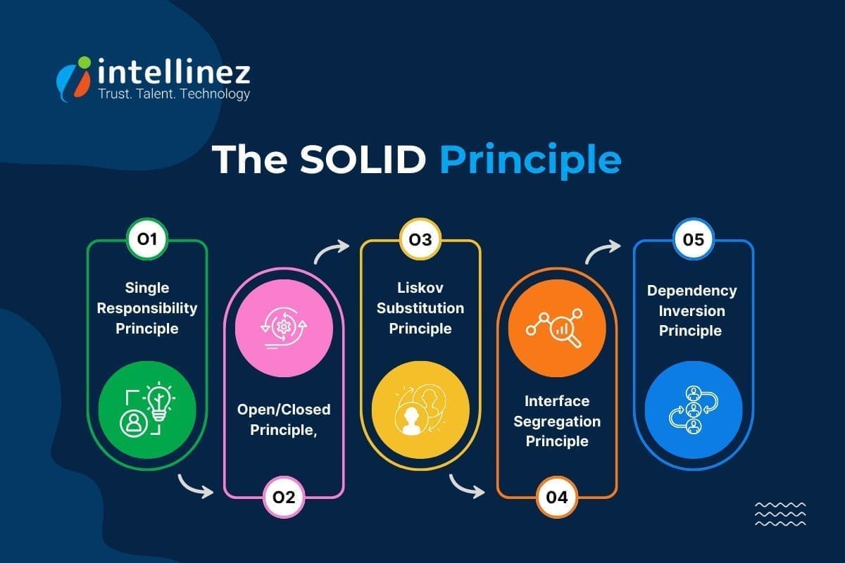 Mastering .NET Development: Skills, Tools, and Best Practices 4 The SOLID principle