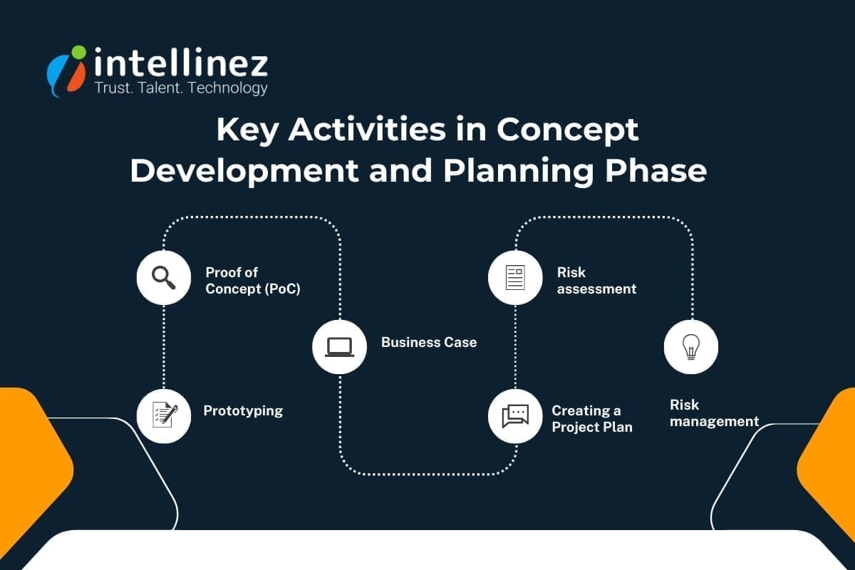 Understanding the Product Development Lifecycle: Phases and Processes 4 Key Activities in the Concept Development and Planning Phase