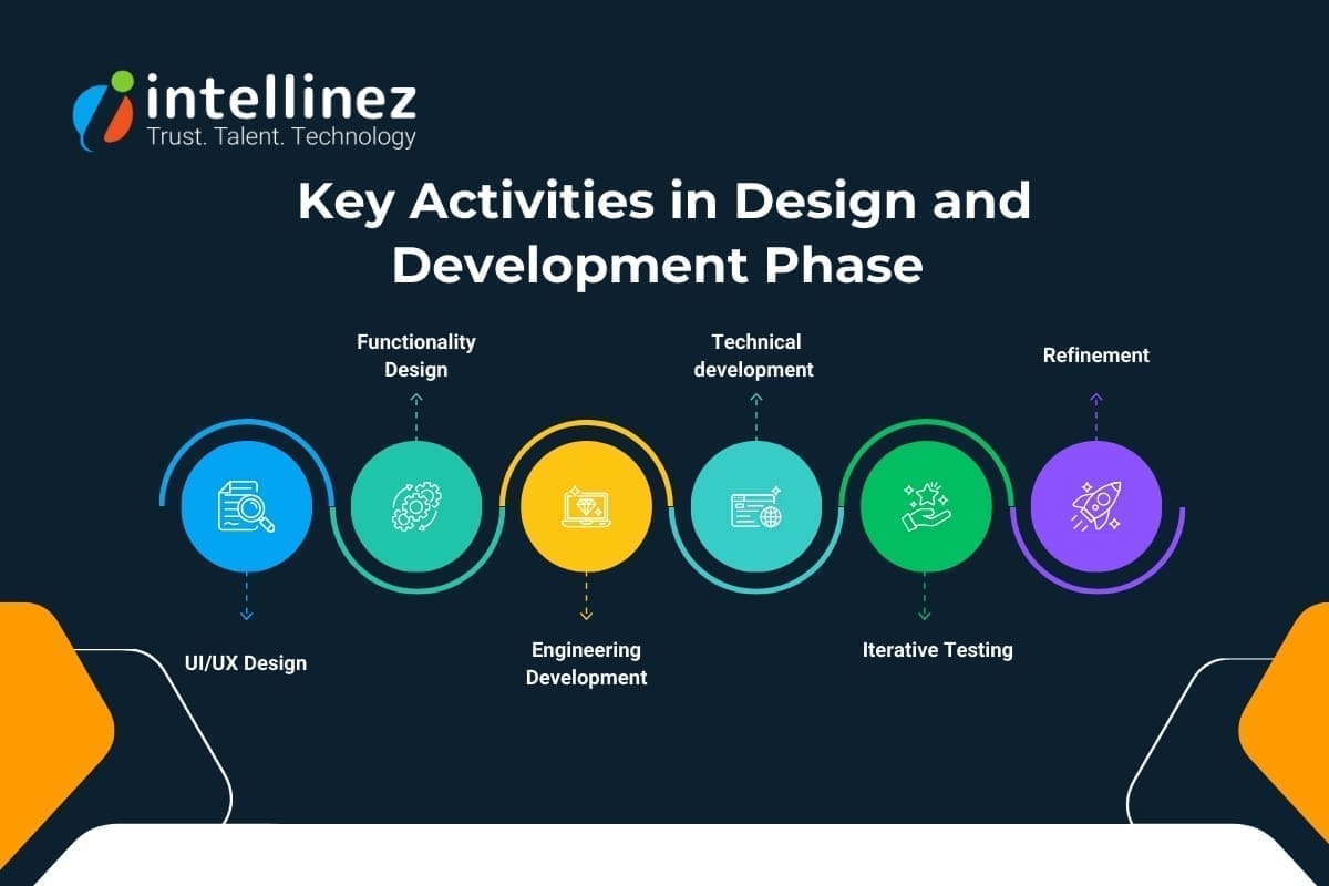 Understanding the Product Development Lifecycle: Phases and Processes 5 Key Activities of the Design and Development Phase