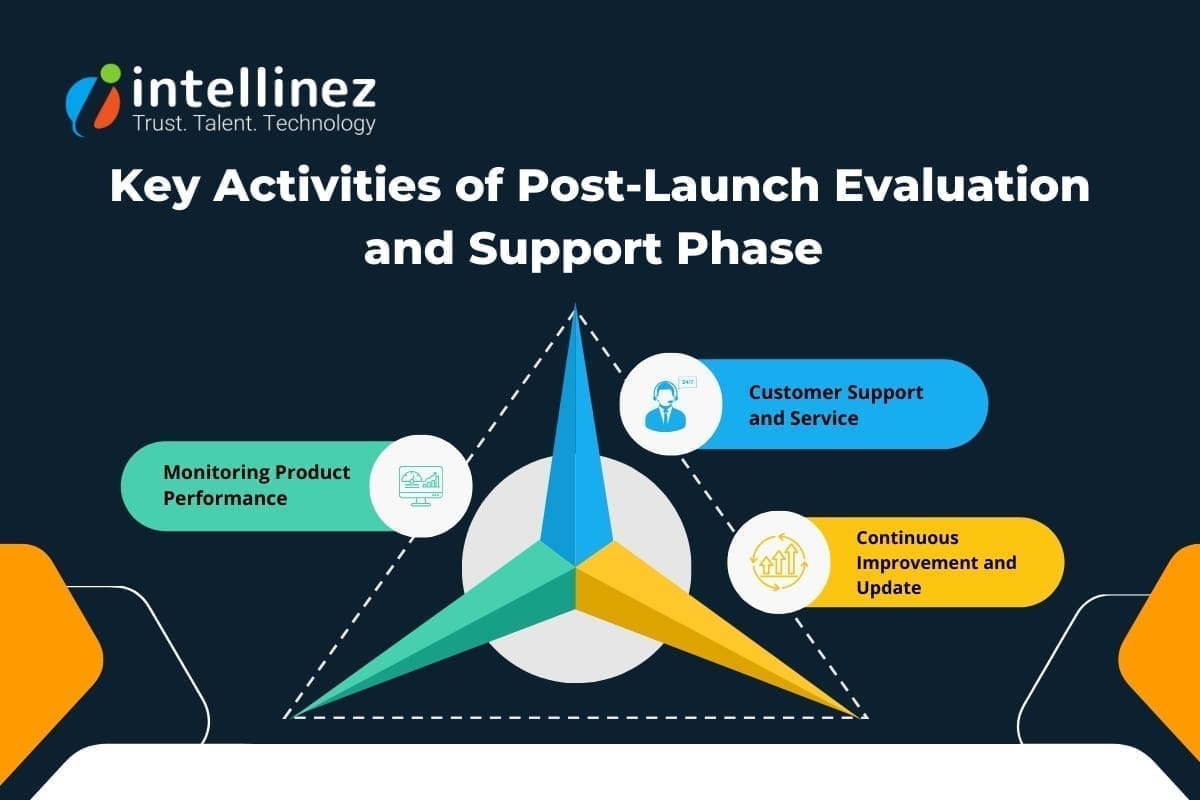 Understanding the Product Development Lifecycle: Phases and Processes 8 Key Activities of the Post-Launch Evaluation and Support Phase