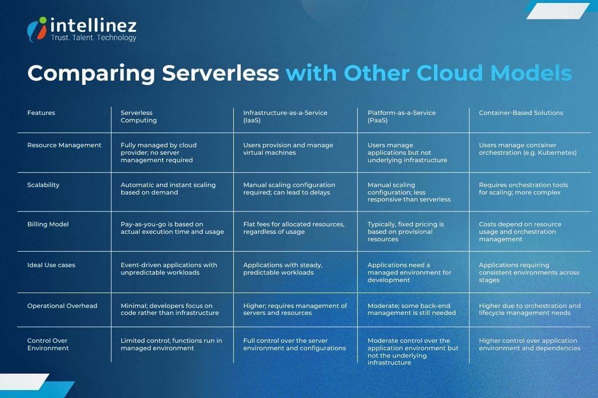 What is Serverless Computing? 5 Comparing Serverless Computing with Other Cloud Computing Models