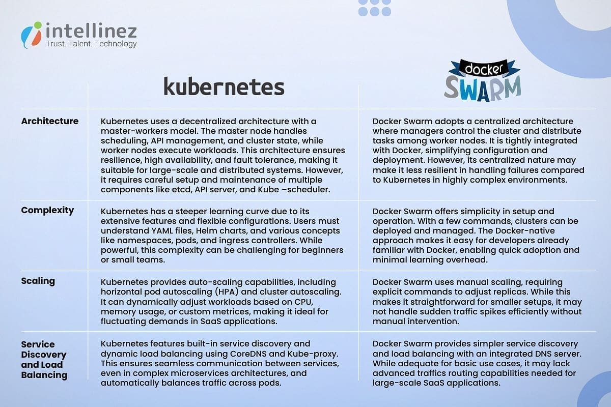 Comparing Kubernetes and Docker Swarm for SaaS Application Deployment. 4 Kubernetes Vs. Docker Swarm: Core Differences