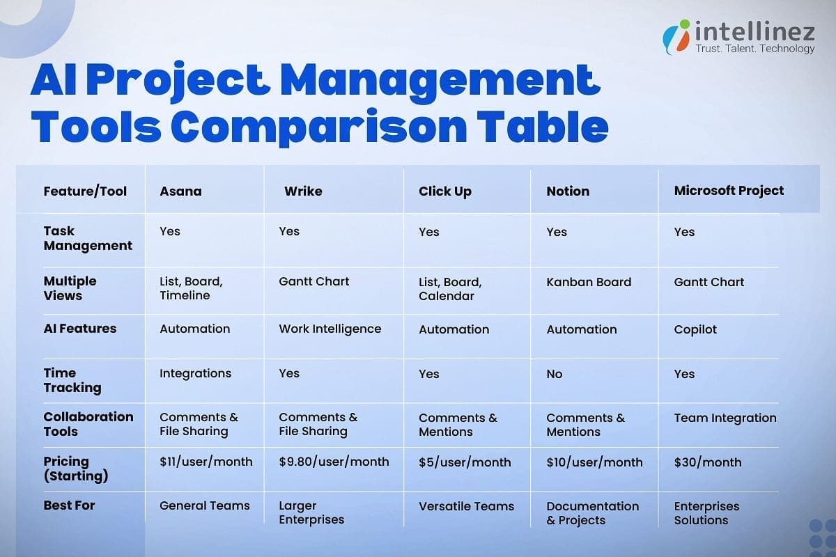 Maximizing Productivity with AI-Powered Project Management Tools 4 AI Project Management Tools Comparison Table