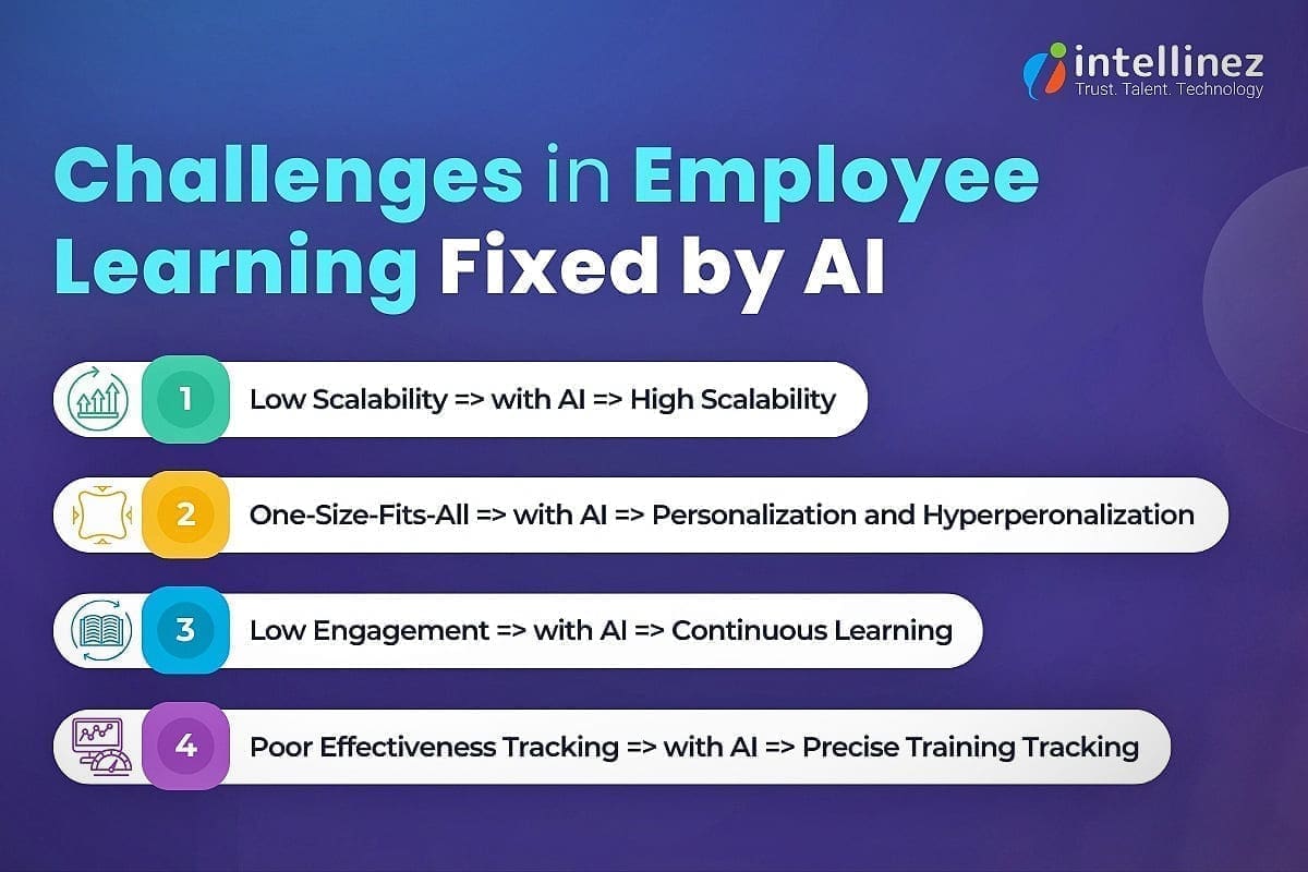 AI in Corporate Training: Enhancing Employee Learning 2 How AI Fixes Issues in AI-Powered Corporate Training