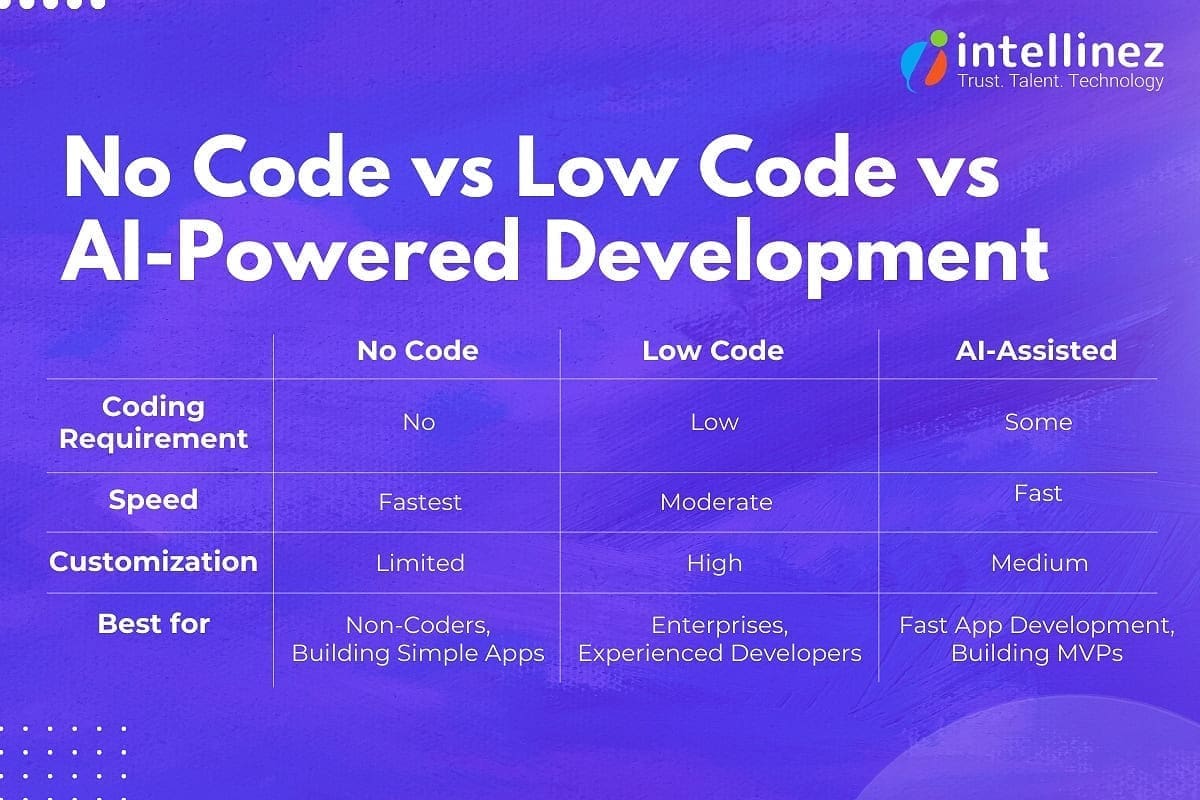 From Idea to App in Hours: How AI Full-Stack Generators are Changing the Game 7 AI vs No-Code vs Low-Code