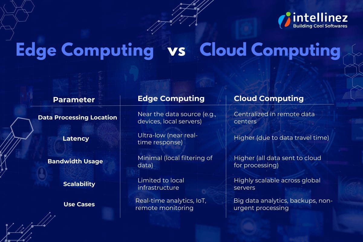 What is Edge Computing? Understanding the Future of Data Processing 6 Edge Computing vs Cloud Computing | Intellinez